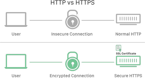 Site sécurisé HTTP vs site non sécurisé HTTPS
