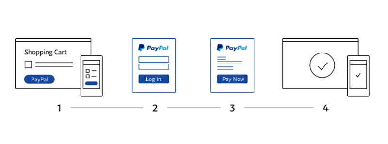 Processus de paiement avec PayPal